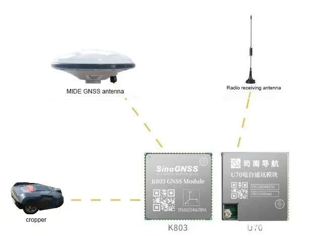 GNSS Antenna for Robots