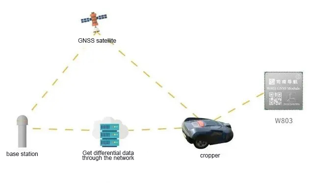 GNSS Antenna for Robots