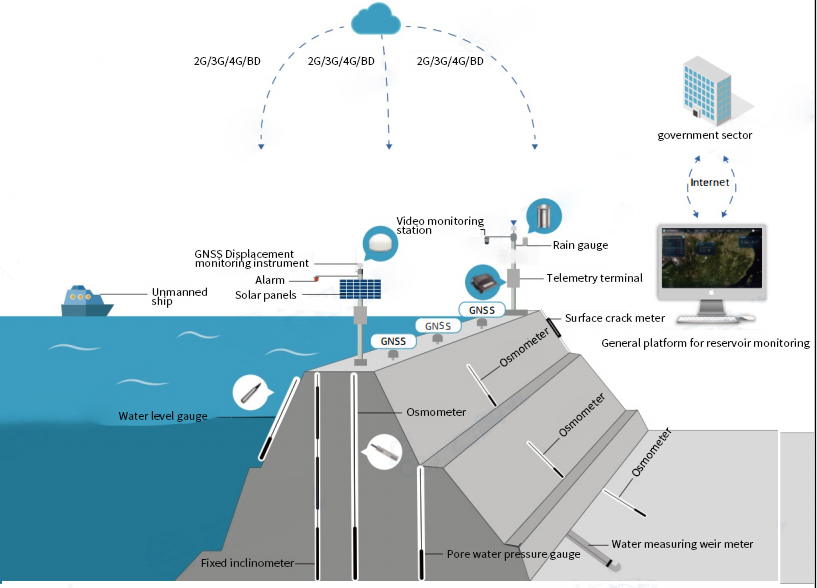 Dam Water Level Safety Monitoring