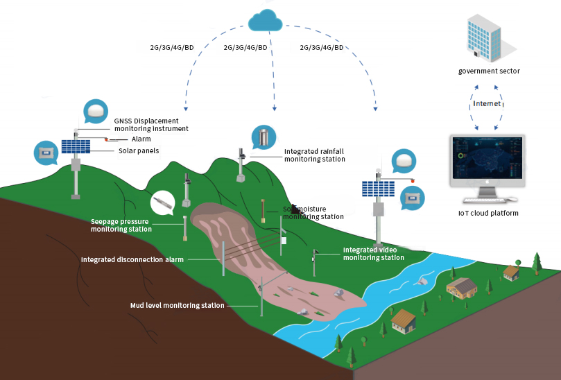 Automatic Monitoring of Geological Hazards