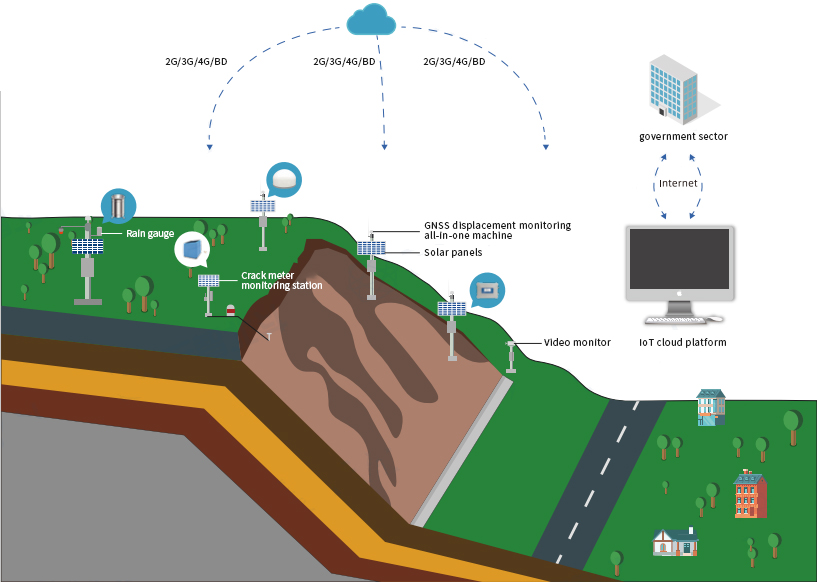 Landslide Monitoring