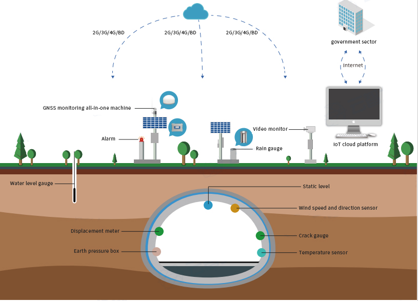 Monitoring of Tunnel Deformation