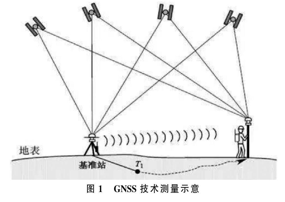 Research on GNSS technology of UAV remote sensing measurement