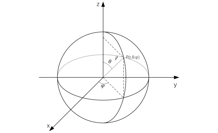 How To Understand The Antenna Patterns And How To Get It