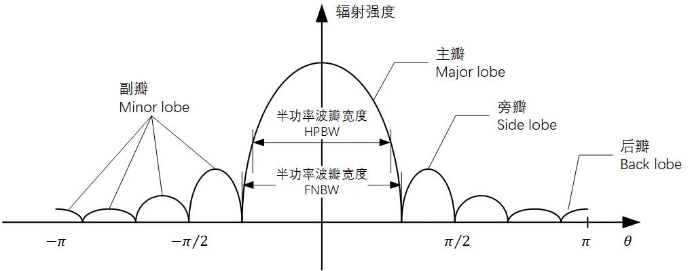 How To Understand The Antenna Patterns And How To Get It