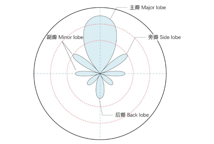 How To Understand The Antenna Patterns And How To Get It