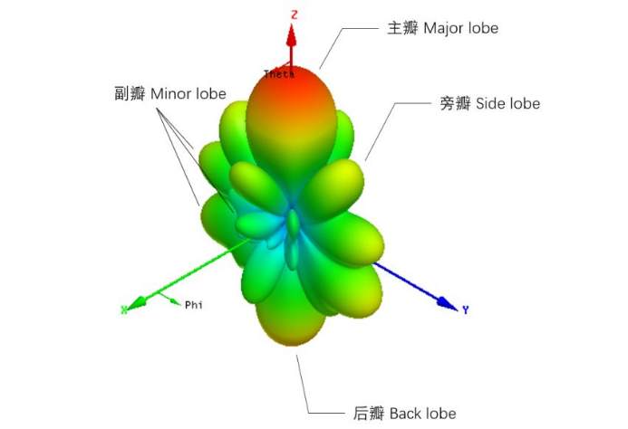 How To Understand The Antenna Patterns And How To Get It