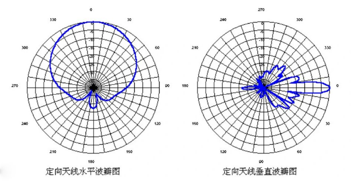 How To Understand The Antenna Patterns And How To Get It