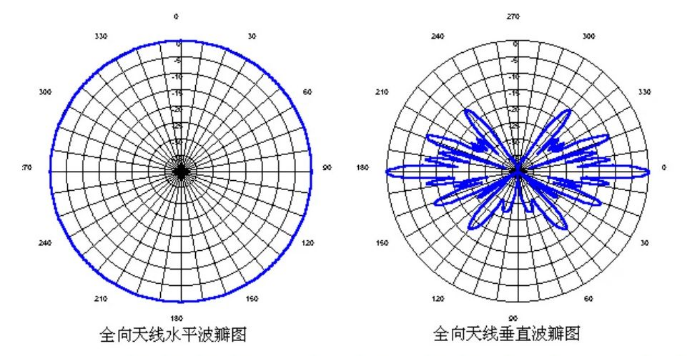 How To Understand The Antenna Patterns And How To Get It