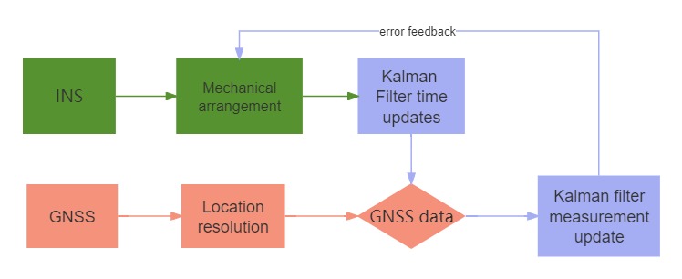 Low Cost And High Precision: a New Breakthrough in GNSS, IMU, and LiDAR Integrated Navigation